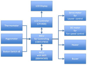 基于Marvell 88MW300的Wi-Fi温湿度智能控制清净机方案